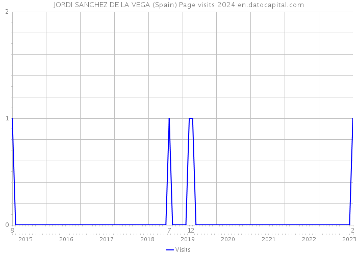 JORDI SANCHEZ DE LA VEGA (Spain) Page visits 2024 