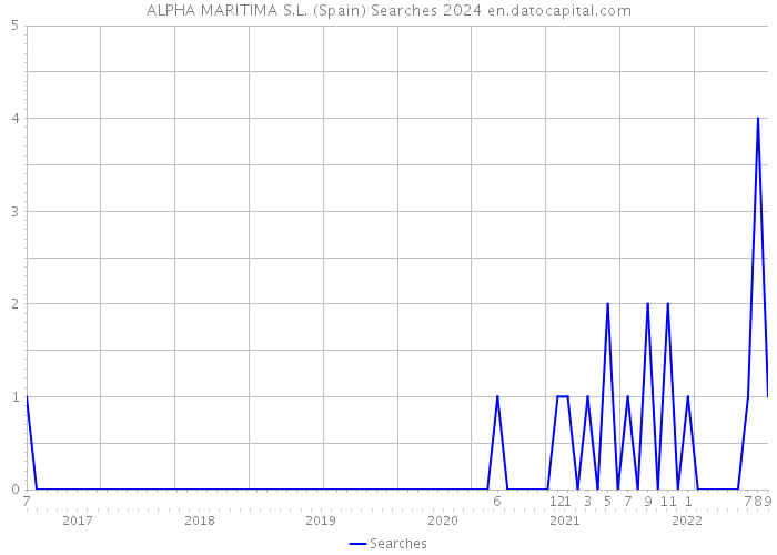 ALPHA MARITIMA S.L. (Spain) Searches 2024 