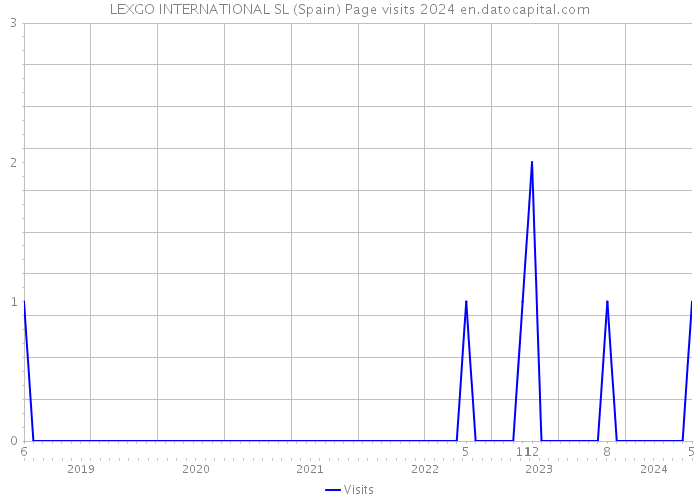 LEXGO INTERNATIONAL SL (Spain) Page visits 2024 