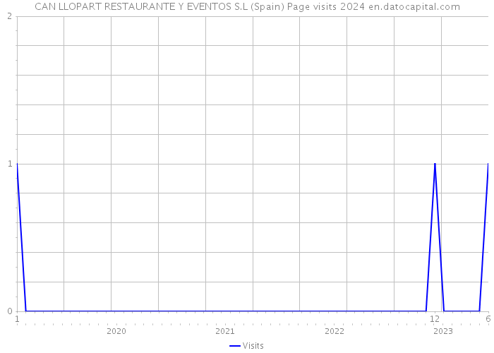 CAN LLOPART RESTAURANTE Y EVENTOS S.L (Spain) Page visits 2024 