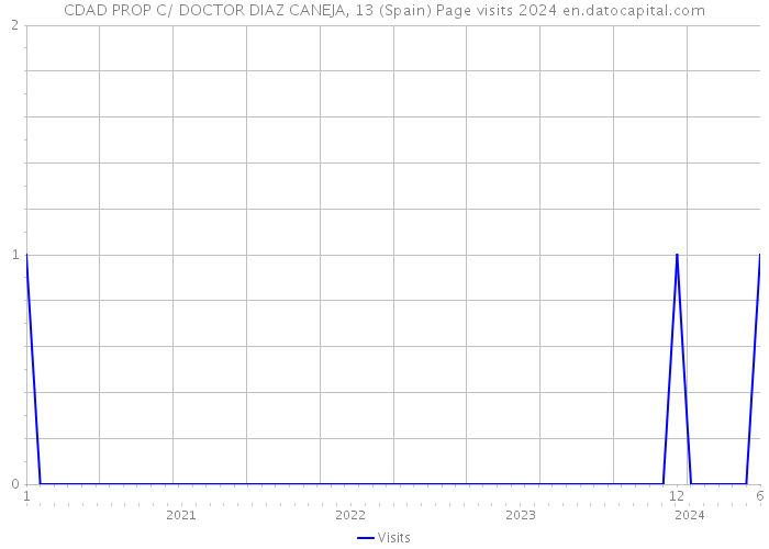 CDAD PROP C/ DOCTOR DIAZ CANEJA, 13 (Spain) Page visits 2024 