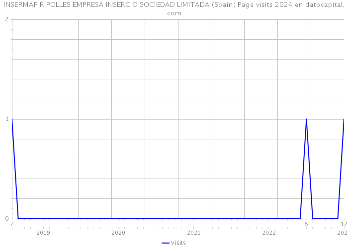 INSERMAP RIPOLLES EMPRESA INSERCIO SOCIEDAD LIMITADA (Spain) Page visits 2024 