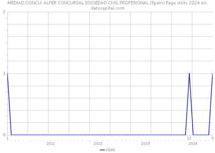 MEDIAD.CONCU: ALFER CONCURSAL SOCIEDAD CIVIL PROFESIONAL (Spain) Page visits 2024 