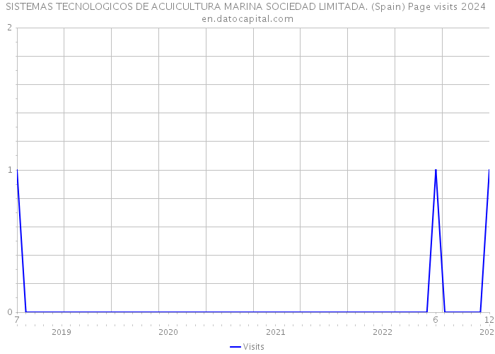 SISTEMAS TECNOLOGICOS DE ACUICULTURA MARINA SOCIEDAD LIMITADA. (Spain) Page visits 2024 