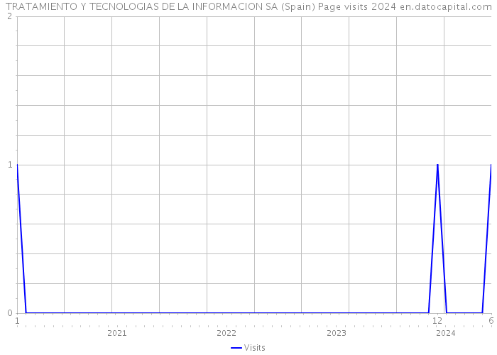 TRATAMIENTO Y TECNOLOGIAS DE LA INFORMACION SA (Spain) Page visits 2024 