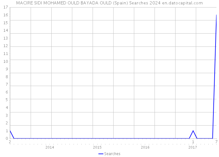 MACIRE SIDI MOHAMED OULD BAYADA OULD (Spain) Searches 2024 