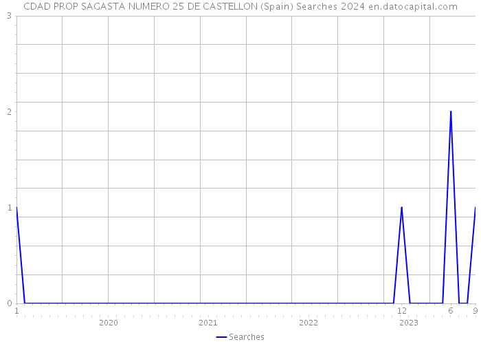 CDAD PROP SAGASTA NUMERO 25 DE CASTELLON (Spain) Searches 2024 