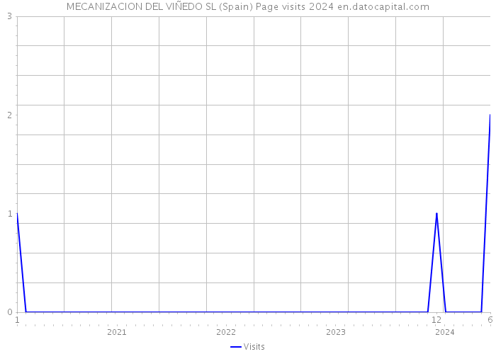 MECANIZACION DEL VIÑEDO SL (Spain) Page visits 2024 