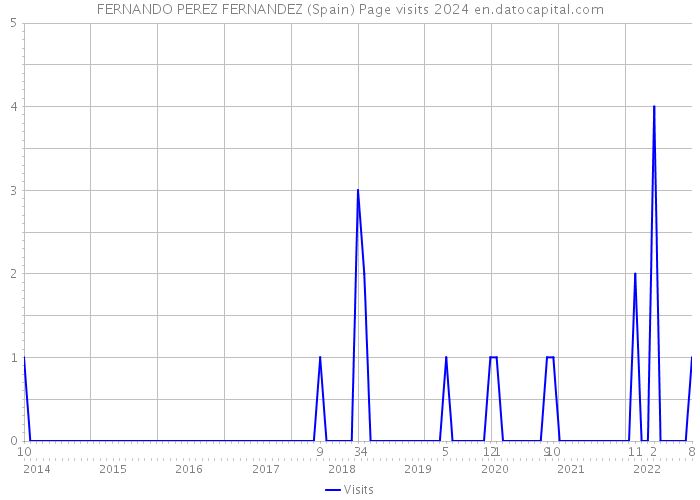 FERNANDO PEREZ FERNANDEZ (Spain) Page visits 2024 
