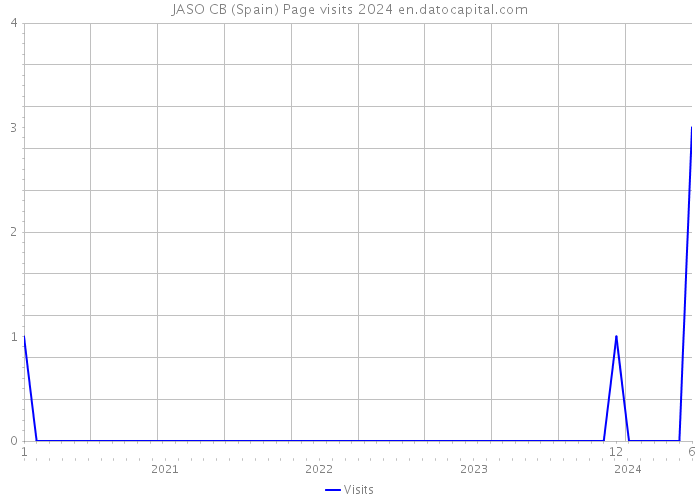 JASO CB (Spain) Page visits 2024 