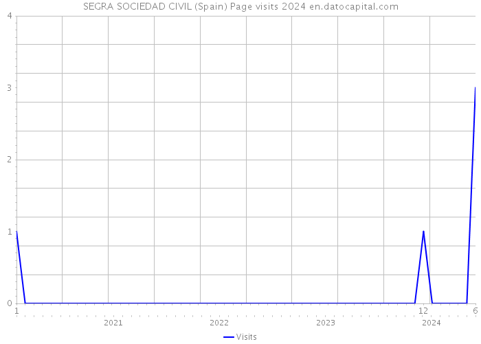 SEGRA SOCIEDAD CIVIL (Spain) Page visits 2024 