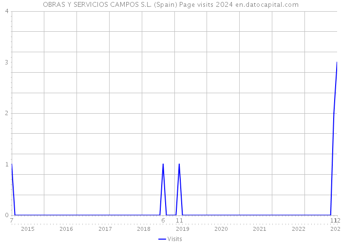 OBRAS Y SERVICIOS CAMPOS S.L. (Spain) Page visits 2024 