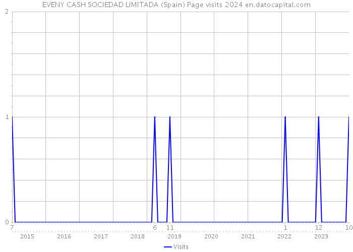 EVENY CASH SOCIEDAD LIMITADA (Spain) Page visits 2024 