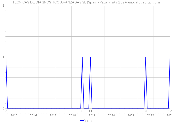 TECNICAS DE DIAGNOSTICO AVANZADAS SL (Spain) Page visits 2024 