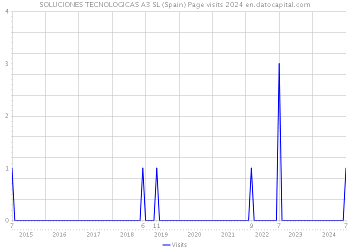 SOLUCIONES TECNOLOGICAS A3 SL (Spain) Page visits 2024 