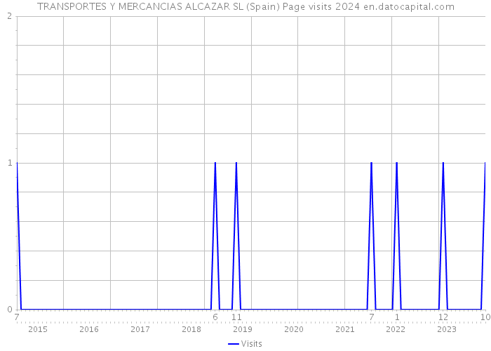 TRANSPORTES Y MERCANCIAS ALCAZAR SL (Spain) Page visits 2024 