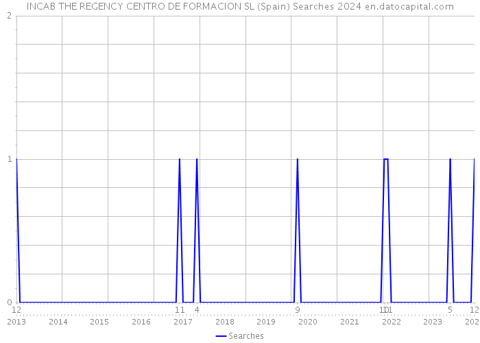 INCAB THE REGENCY CENTRO DE FORMACION SL (Spain) Searches 2024 