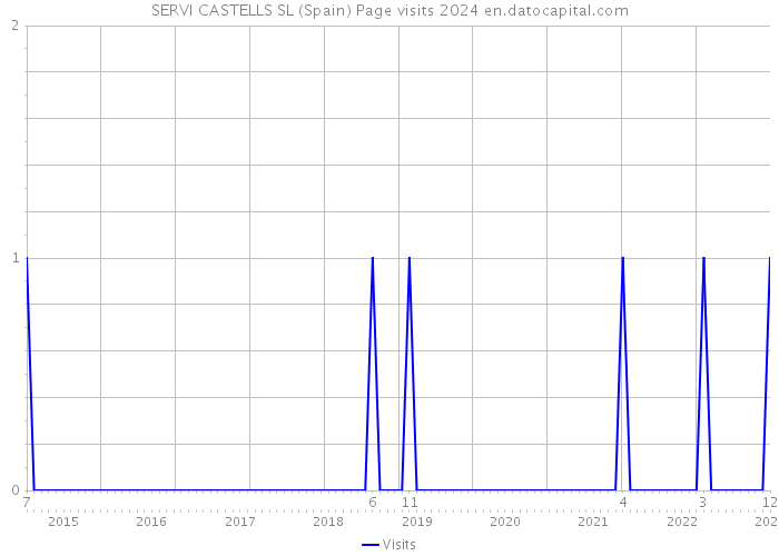 SERVI CASTELLS SL (Spain) Page visits 2024 