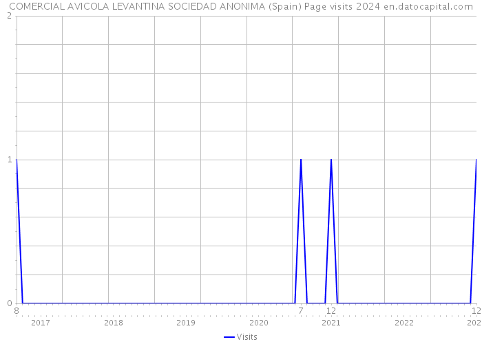 COMERCIAL AVICOLA LEVANTINA SOCIEDAD ANONIMA (Spain) Page visits 2024 