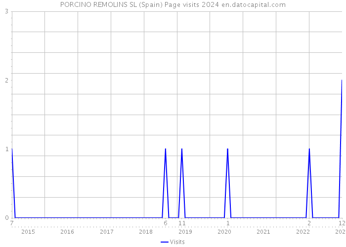 PORCINO REMOLINS SL (Spain) Page visits 2024 