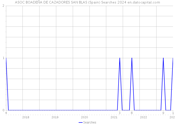 ASOC BOADEÑA DE CAZADORES SAN BLAS (Spain) Searches 2024 