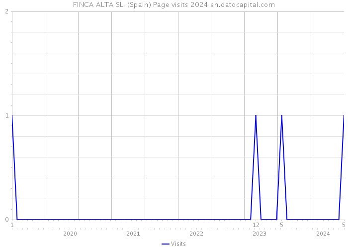 FINCA ALTA SL. (Spain) Page visits 2024 