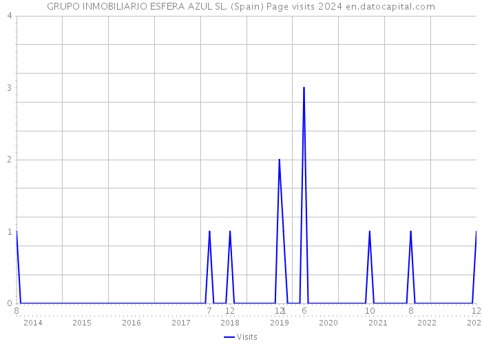 GRUPO INMOBILIARIO ESFERA AZUL SL. (Spain) Page visits 2024 