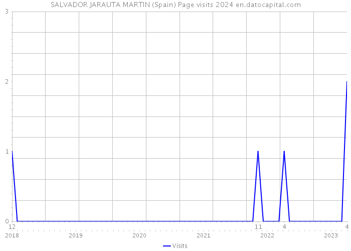 SALVADOR JARAUTA MARTIN (Spain) Page visits 2024 