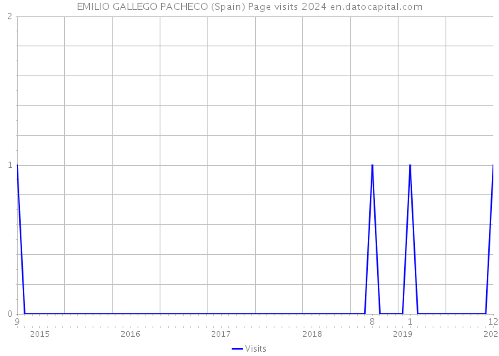 EMILIO GALLEGO PACHECO (Spain) Page visits 2024 