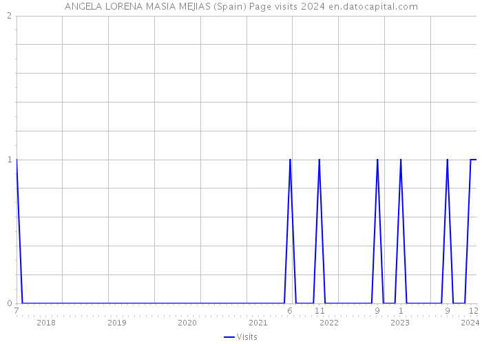 ANGELA LORENA MASIA MEJIAS (Spain) Page visits 2024 