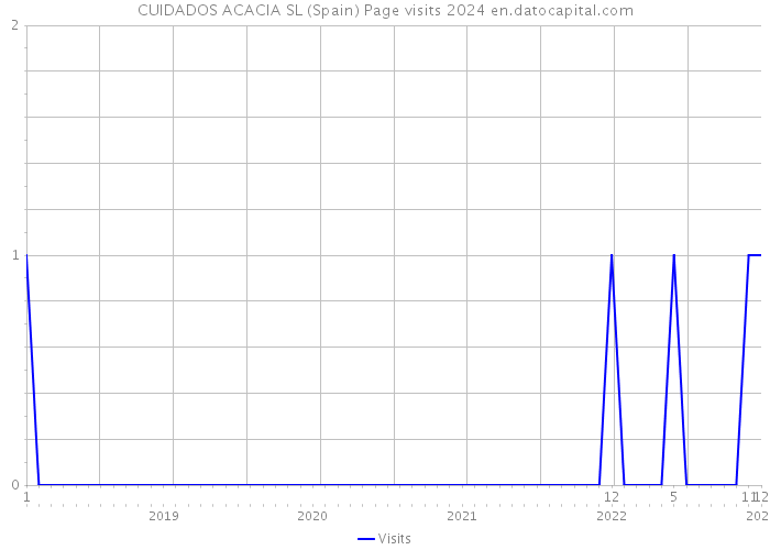 CUIDADOS ACACIA SL (Spain) Page visits 2024 