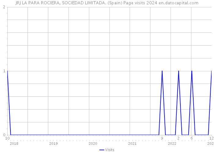 JRJ LA PARA ROCIERA, SOCIEDAD LIMITADA. (Spain) Page visits 2024 