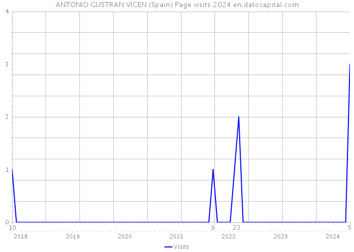 ANTONIO GUSTRAN VICEN (Spain) Page visits 2024 