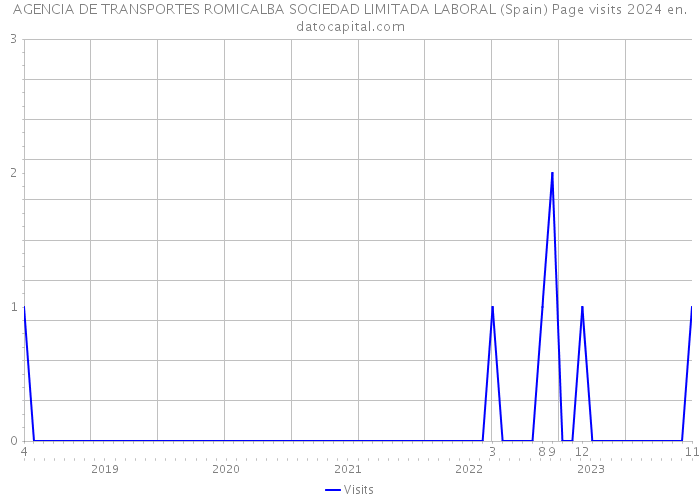 AGENCIA DE TRANSPORTES ROMICALBA SOCIEDAD LIMITADA LABORAL (Spain) Page visits 2024 