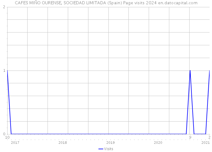 CAFES MIÑO OURENSE, SOCIEDAD LIMITADA (Spain) Page visits 2024 