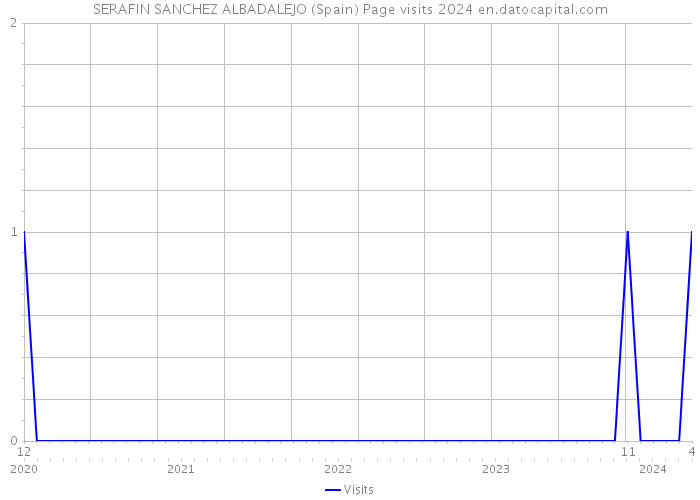 SERAFIN SANCHEZ ALBADALEJO (Spain) Page visits 2024 