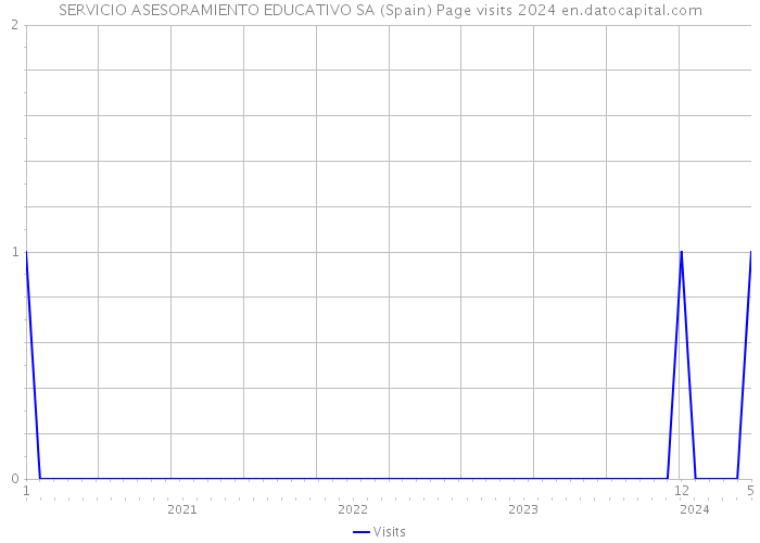 SERVICIO ASESORAMIENTO EDUCATIVO SA (Spain) Page visits 2024 
