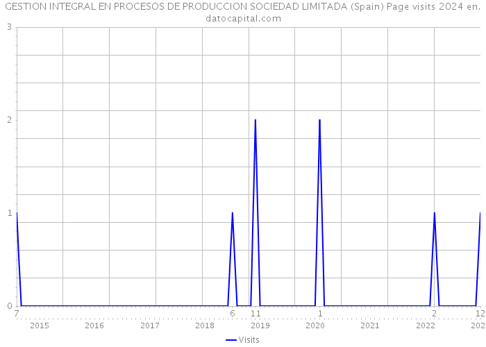 GESTION INTEGRAL EN PROCESOS DE PRODUCCION SOCIEDAD LIMITADA (Spain) Page visits 2024 