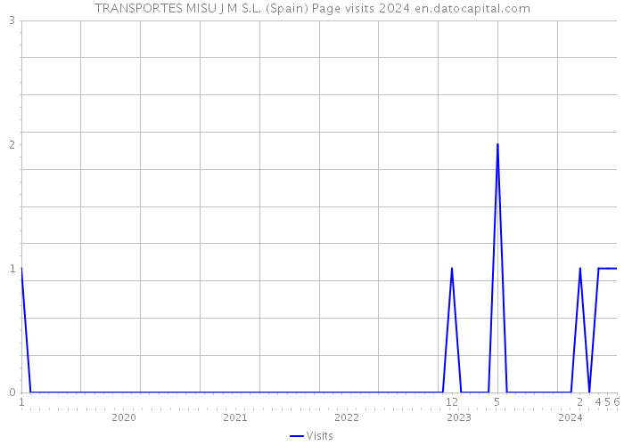 TRANSPORTES MISU J M S.L. (Spain) Page visits 2024 