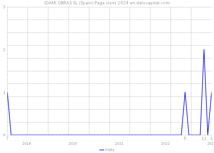 IDAMI OBRAS SL (Spain) Page visits 2024 