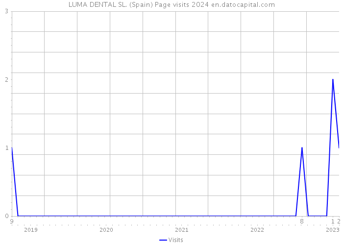 LUMA DENTAL SL. (Spain) Page visits 2024 