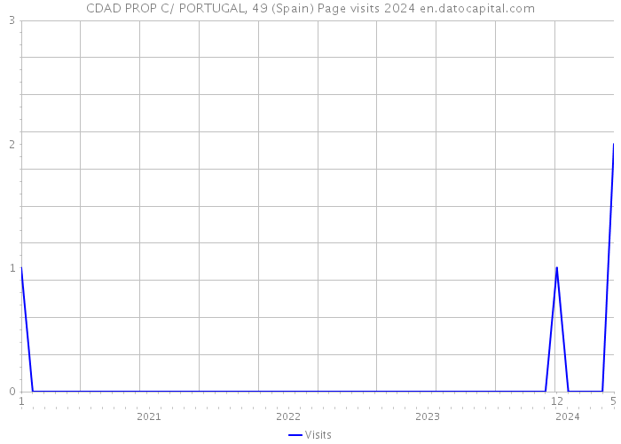 CDAD PROP C/ PORTUGAL, 49 (Spain) Page visits 2024 
