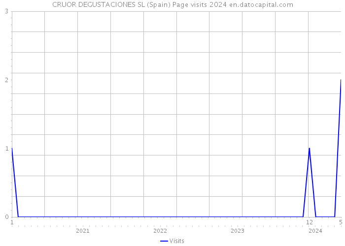 CRUOR DEGUSTACIONES SL (Spain) Page visits 2024 