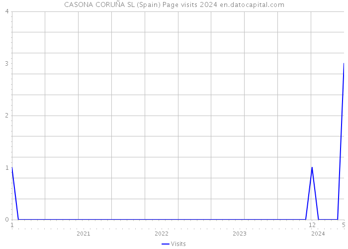 CASONA CORUÑA SL (Spain) Page visits 2024 