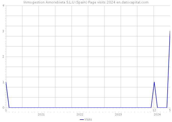 Inmogestion Amorebieta S.L.U (Spain) Page visits 2024 