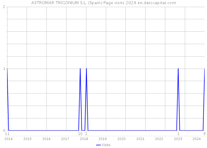 ASTROMAR TRIGONIUM S.L. (Spain) Page visits 2024 