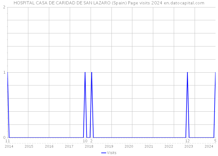 HOSPITAL CASA DE CARIDAD DE SAN LAZARO (Spain) Page visits 2024 
