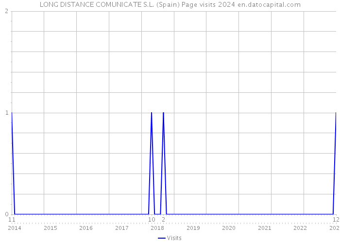 LONG DISTANCE COMUNICATE S.L. (Spain) Page visits 2024 