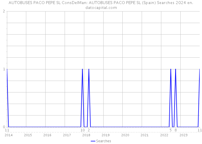 AUTOBUSES PACO PEPE SL ConsDelMan: AUTOBUSES PACO PEPE SL (Spain) Searches 2024 