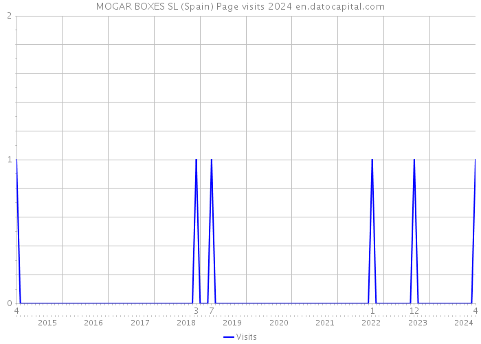 MOGAR BOXES SL (Spain) Page visits 2024 